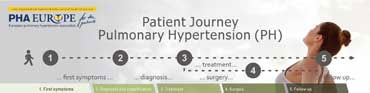 Patient journey for PH patients
